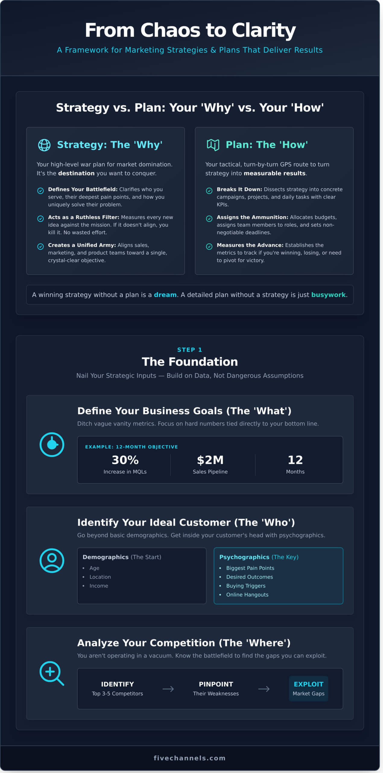Marketing Strategies and Plans: The No-BS Framework for Growth - Infographic