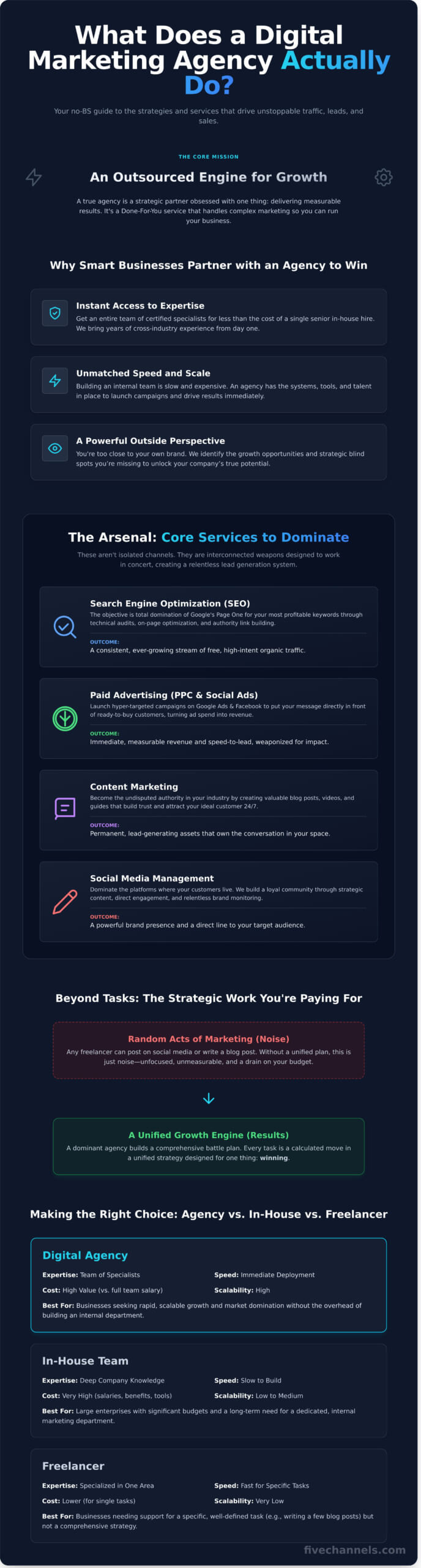 What Does a Digital Marketing Agency Do? - Infographic