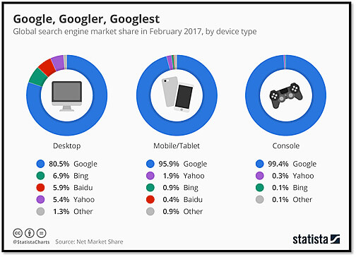 2017 global search engine market share