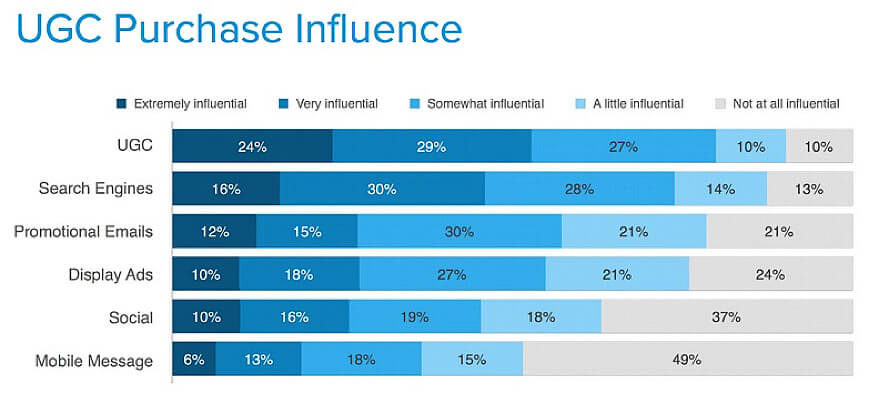 User generated content influence